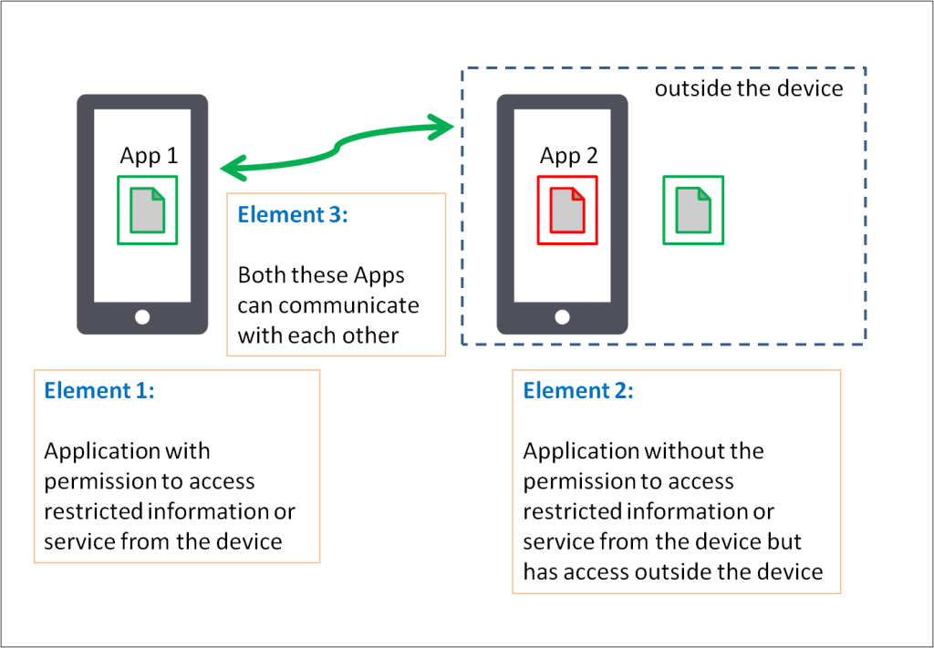 elements-of-mobile-app-collusion